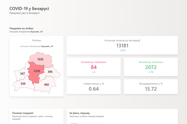 Covid-19 Stats in Belarus